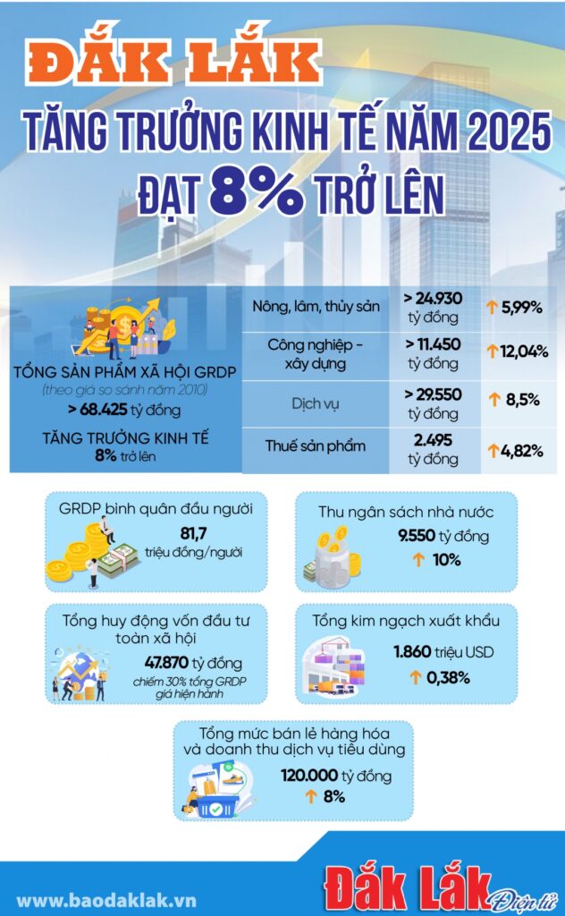 daklak mục tiêu kinh tế tăng trưởng 8%