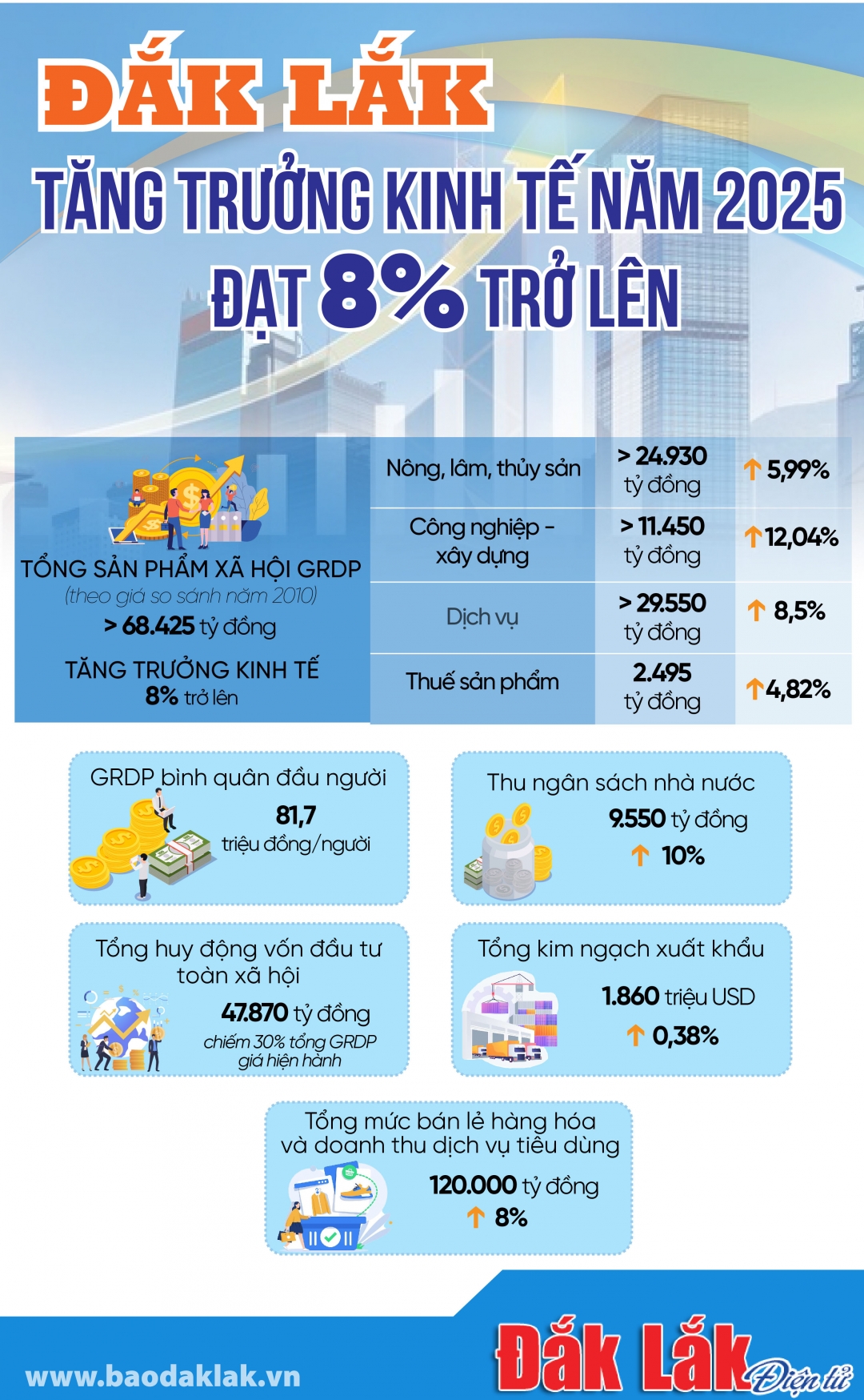 daklak mục tiêu kinh tế tăng trưởng 8%
